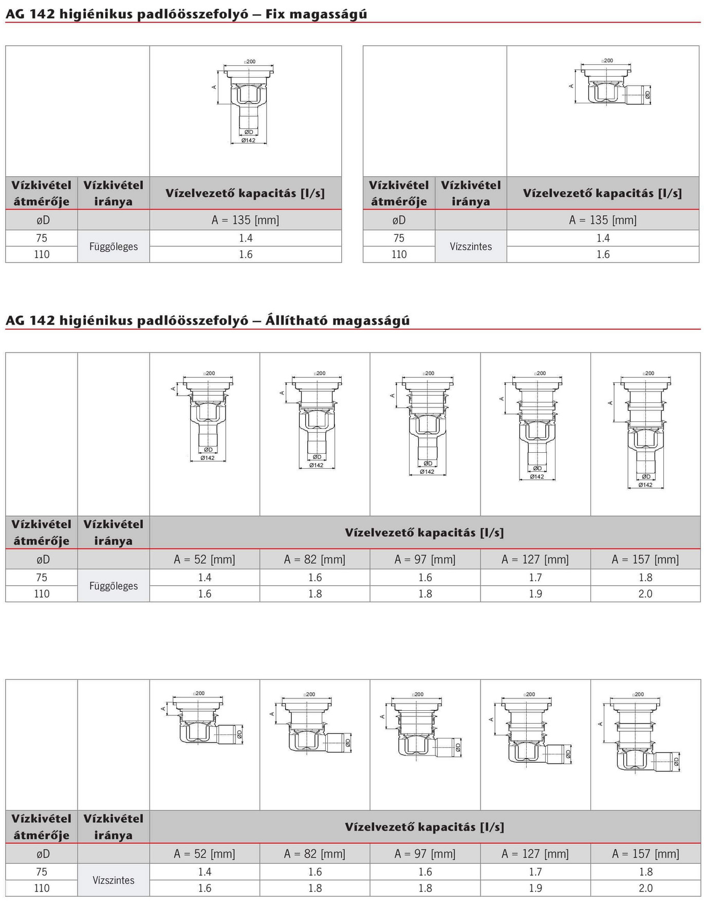 AG 142 vízelvezető kapacitása