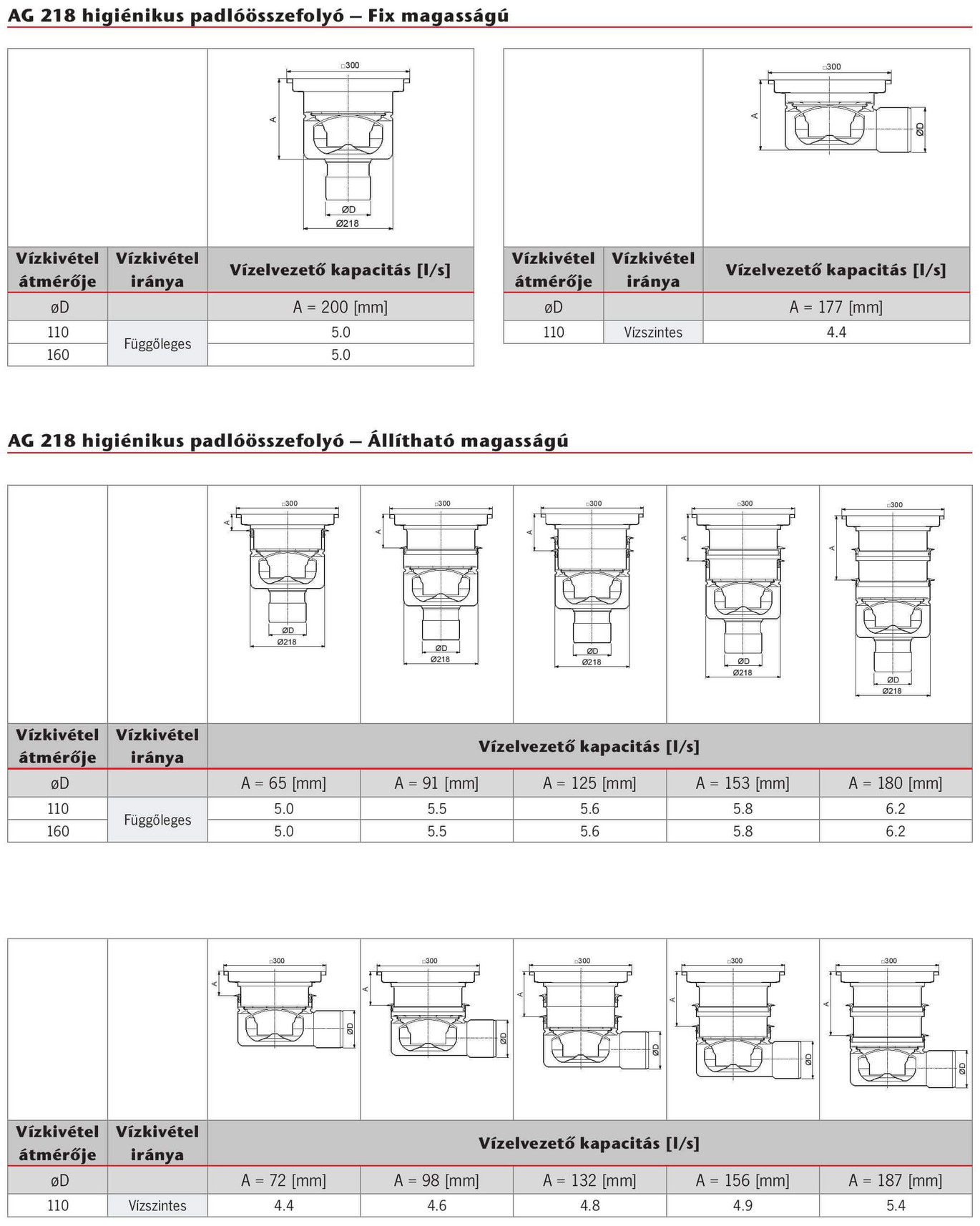 AG 218 vízelvezető kapacitása