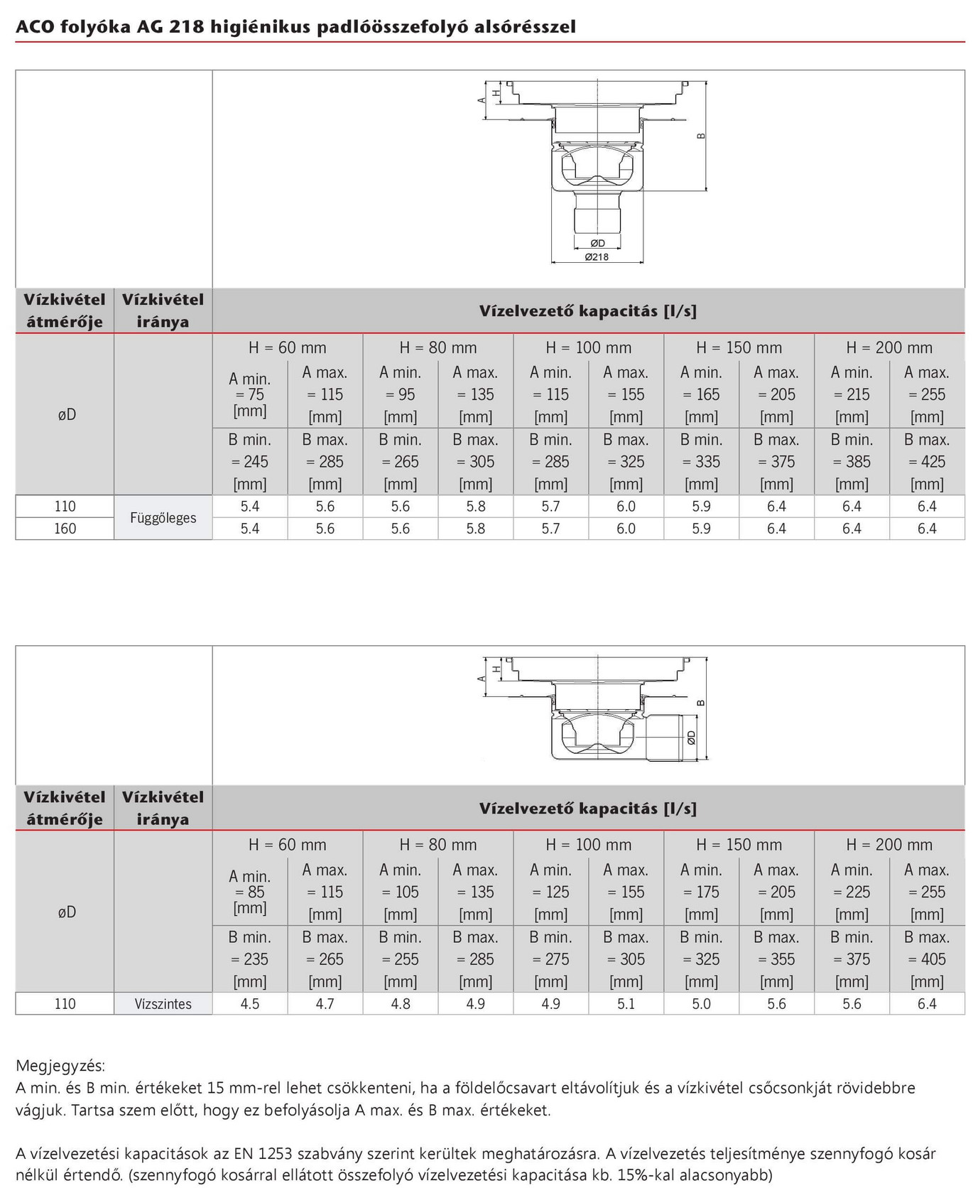 Vízelvezető kapacitás AG218 padlóösszefolyó alsórésszel