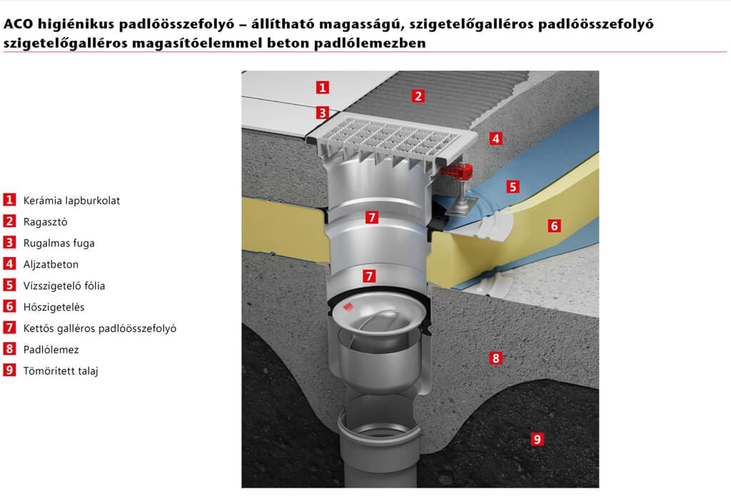 Beépítési rajz rozsdamentes acél ACO összefolyóhoz – 4